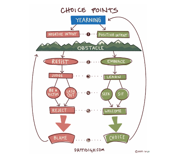 Chart showing positive and negative choice strategies/decision paths